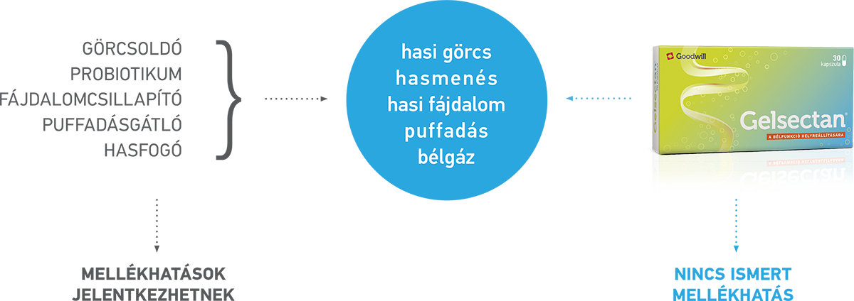 Nincs ismert mellékhatás!